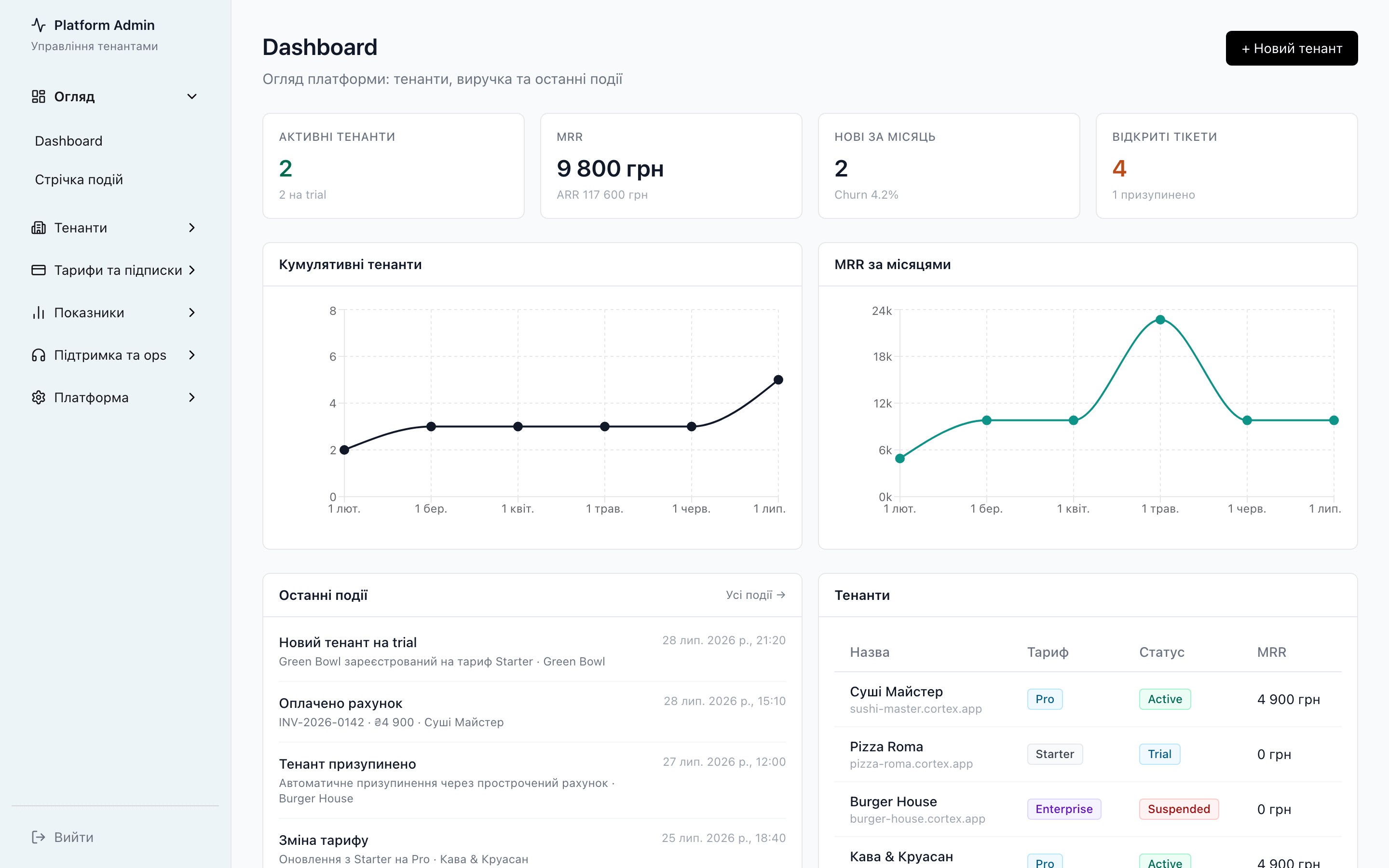 Platform admin — SaaS operations dashboard